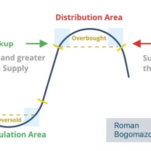 Swing Trading Using the Wyckoff Method – Roman Bogomazov