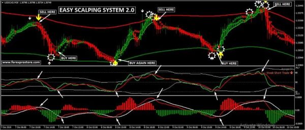 Easy Scalping System 2.0 NON-REPAINT